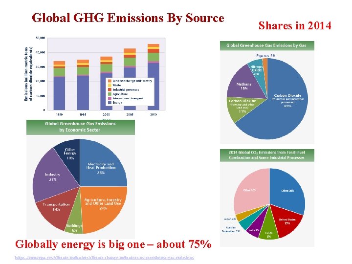 Global GHG Emissions By Source Globally energy is big one – about 75% https: