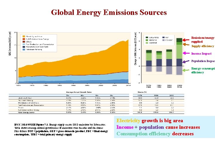 Global Energy Emissions Sources Emissions/energy supplied Supply efficiency Income Impact Population Impac Energy consumpti