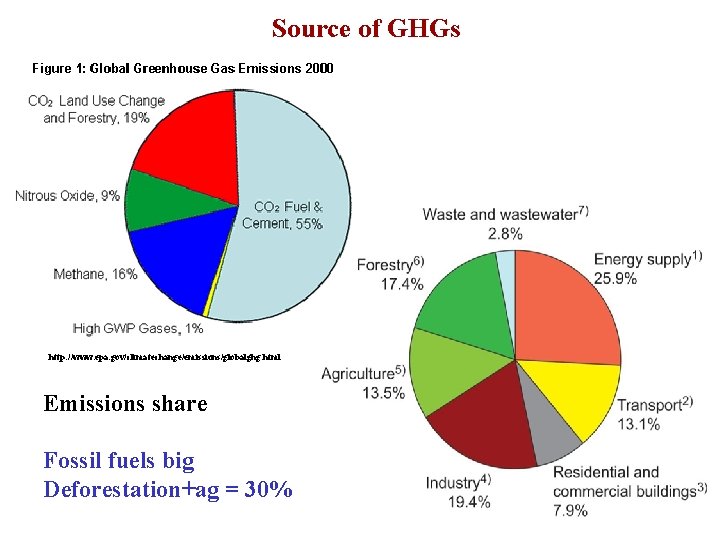 Source of GHGs http: //www. epa. gov/climatechange/emissions/globalghg. html Emissions share Fossil fuels big Deforestation+ag