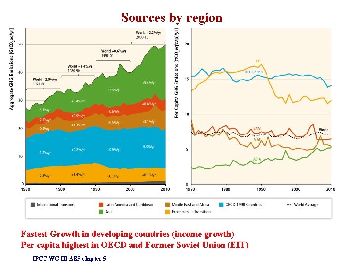 Sources by region Fastest Growth in developing countries (income growth) Per capita highest in