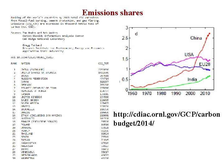 Emissions shares http: //cdiac. ornl. gov/GCP/carbon budget/2014/ 