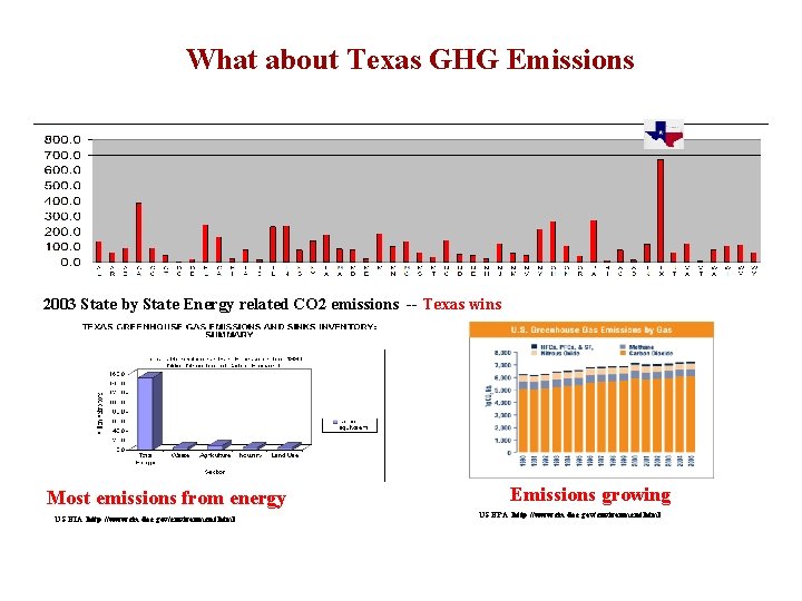 What about Texas GHG Emissions 2003 State by State Energy related CO 2 emissions
