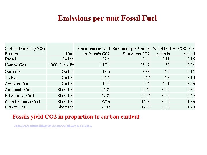 Emissions per unit Fossil Fuel Carbon Dioxide (CO 2) Factors: Diesel Natural Gasoline Jet