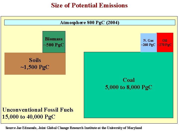 Size of Potential Emissions Atmosphere 800 Pg. C (2004) Biomass ~500 Pg. C N.