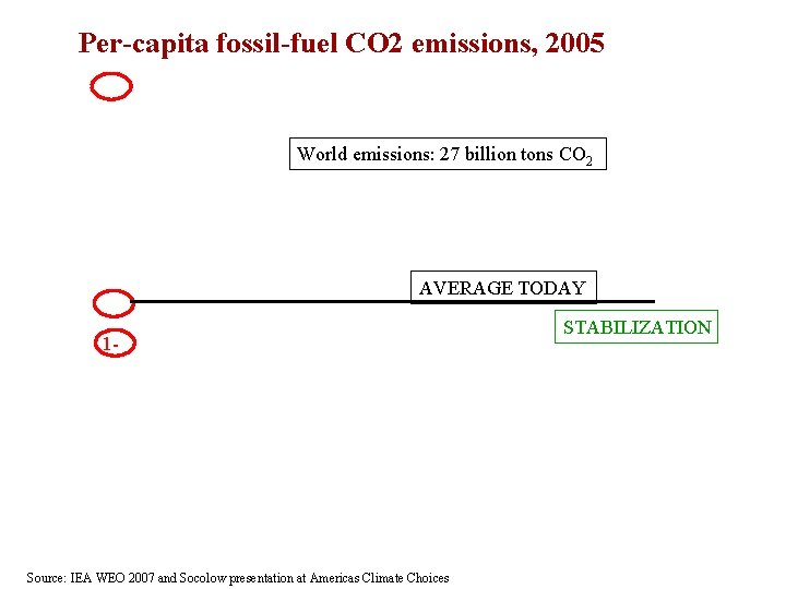 Per-capita fossil-fuel CO 2 emissions, 2005 World emissions: 27 billion tons CO 2 AVERAGE