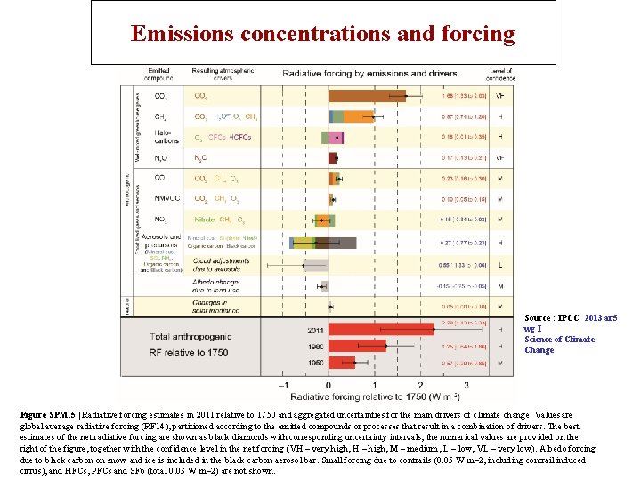Emissions concentrations and forcing Source : IPCC 2013 ar 5 wg I Science of