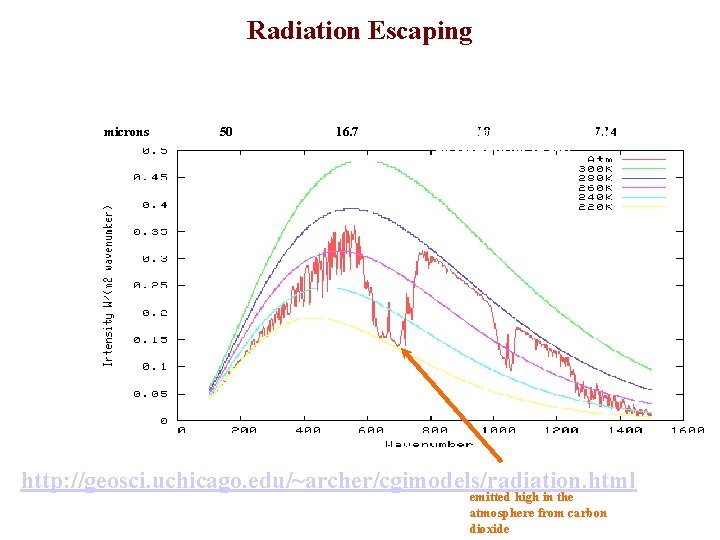 Radiation Escaping microns 50 16. 7 earth emission with today’s atmosphere; ground 10 temperature