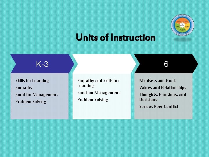 Units of Instruction K-3 Skills for Learning Empathy Emotion Management Problem Solving 4 -5