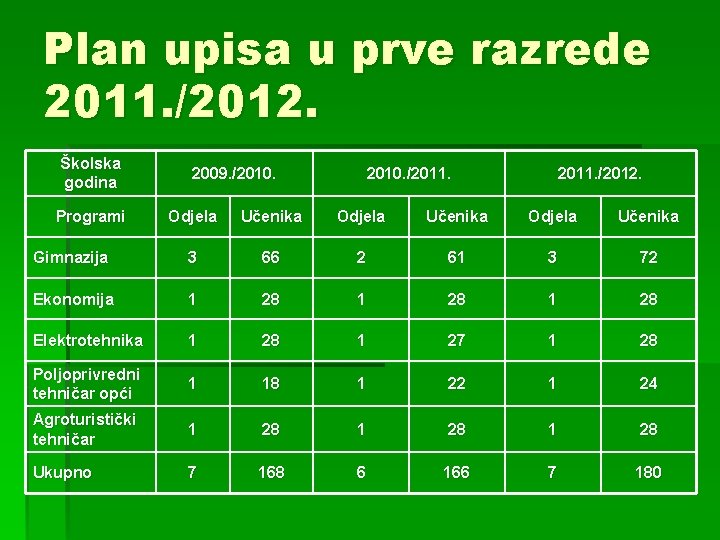 Plan upisa u prve razrede 2011. /2012. Školska godina Programi 2009. /2010. /2011. /2012.