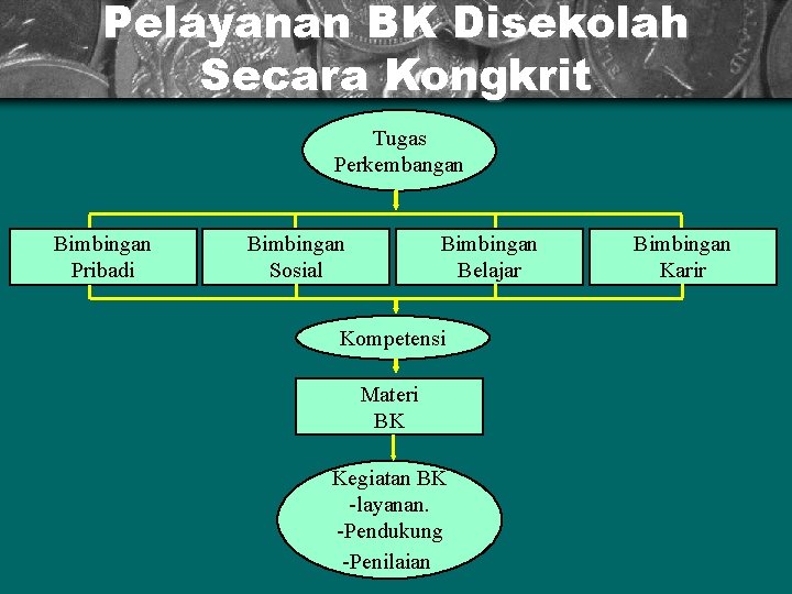 Pelayanan BK Disekolah Secara Kongkrit Tugas Perkembangan Bimbingan Pribadi Bimbingan Sosial Bimbingan Belajar Kompetensi