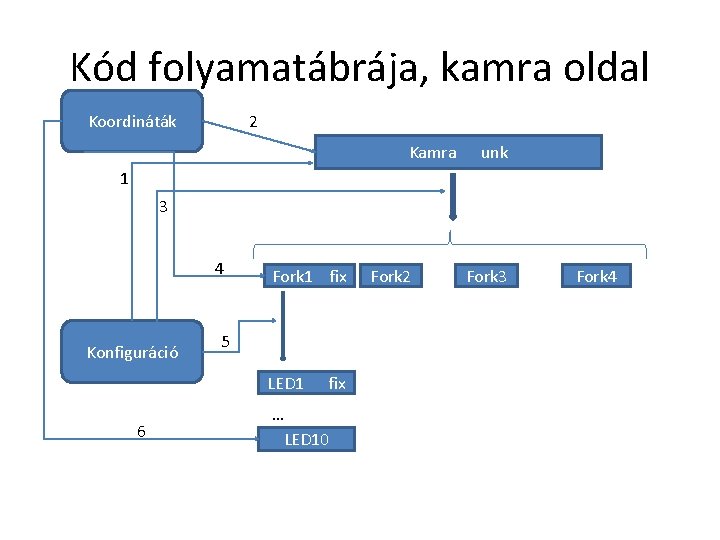 Kód folyamatábrája, kamra oldal Koordináták 2 Kamra unk 1 3 4 Konfiguráció Fork 1