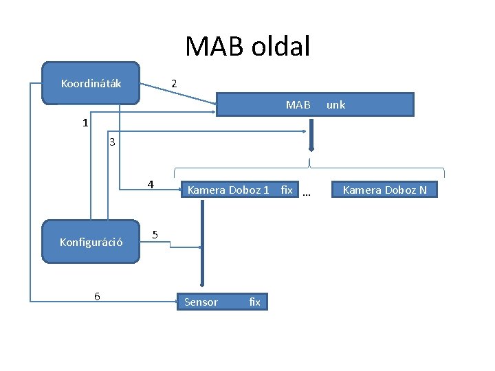 MAB oldal Koordináták 2 MAB unk 1 3 4 Konfiguráció 6 Kamera Doboz 1