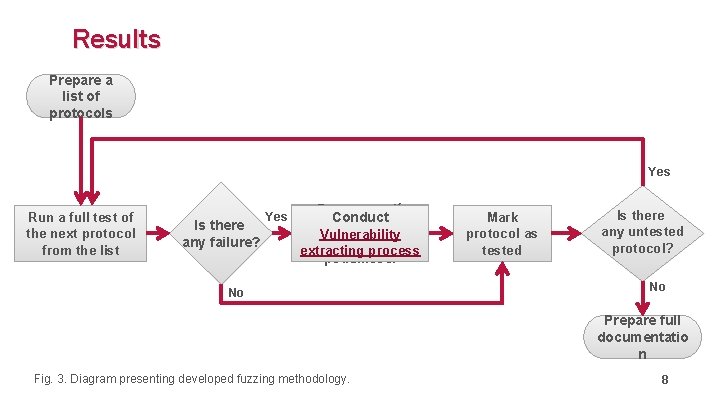 Results Prepare a list of protocols Yes Run a full test of the next