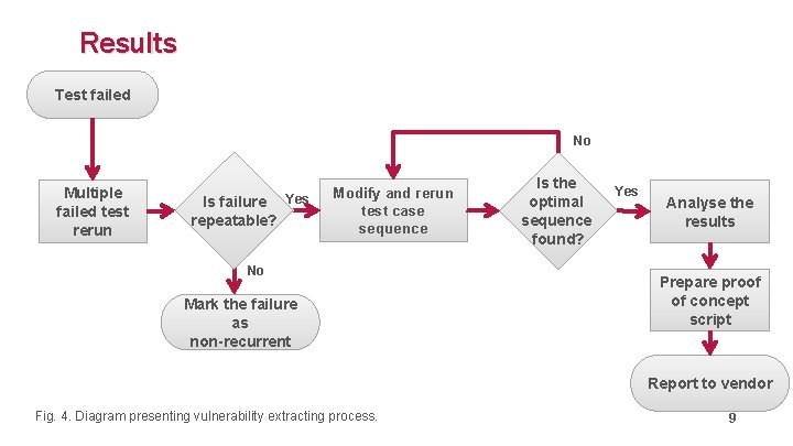 Results Test failed No Multiple failed test rerun Is failure Yes repeatable? Modify and