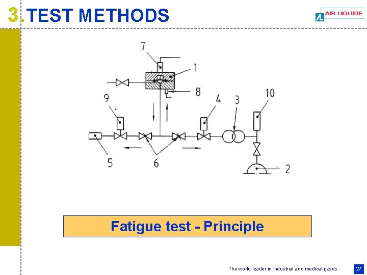 3. TEST METHODS Fatigue test - Principle The world leader in industrial and medical