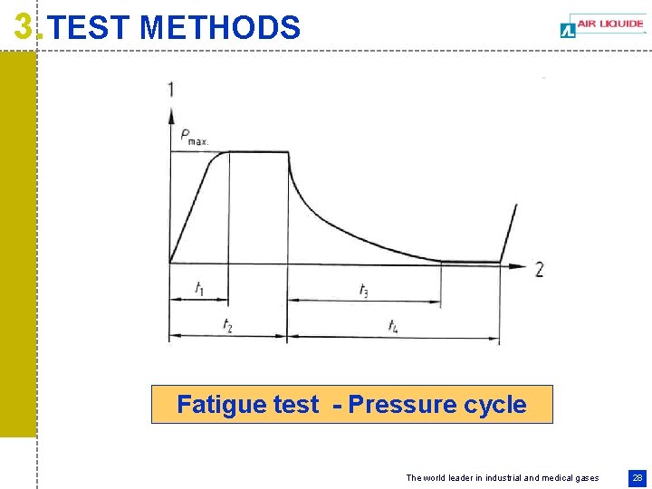 3. TEST METHODS Fatigue test - Pressure cycle The world leader in industrial and