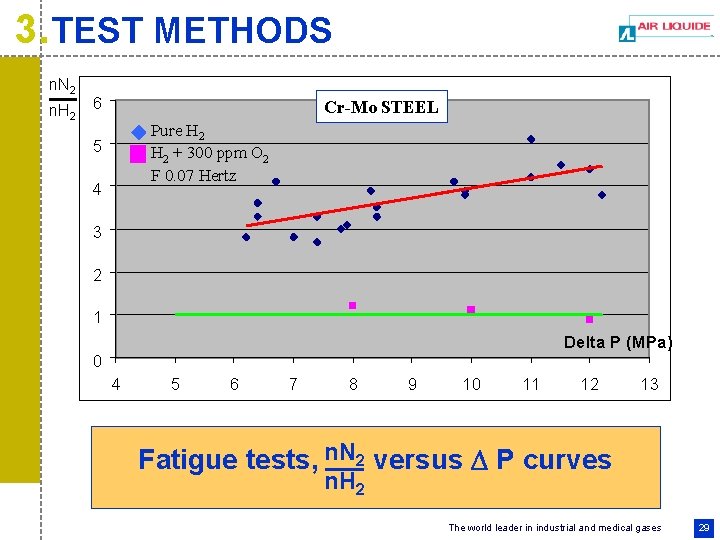 3. TEST METHODS n. N 2 n. H 2 6 Cr-Mo STEEL Pure H