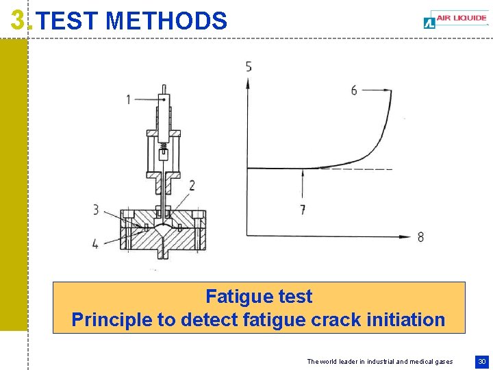 3. TEST METHODS Fatigue test Principle to detect fatigue crack initiation The world leader