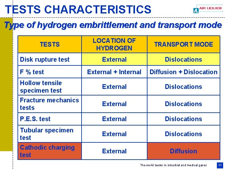 TESTS CHARACTERISTICS Type of hydrogen embrittlement and transport mode LOCATION OF HYDROGEN TRANSPORT MODE