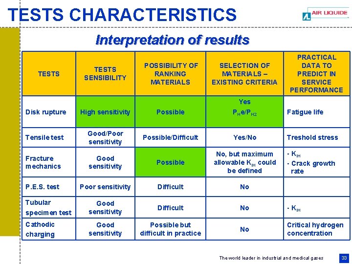 TESTS CHARACTERISTICS Interpretation of results TESTS SENSIBILITY PRACTICAL DATA TO PREDICT IN SERVICE PERFORMANCE