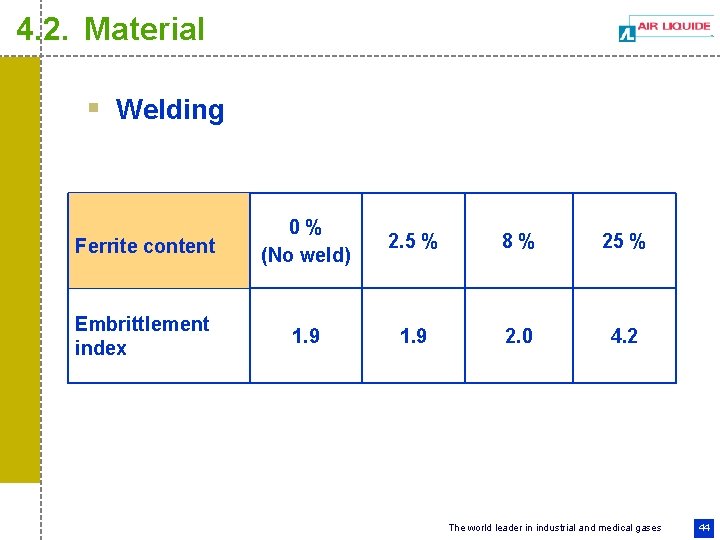 4. 2. Material § Welding Ferrite content 0% (No weld) 2. 5 % 8%