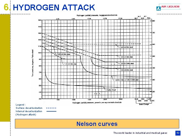 6. HYDROGEN ATTACK Legend : Surface decarburization Internal decarburization (Hydrogen attack) Nelson curves The