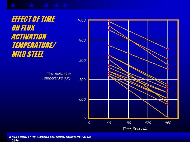 EFFECT OF TIME ON FLUX ACTIVATION TEMPERATURE/ MILD STEEL Flux Activation Temperature (C°) 1000