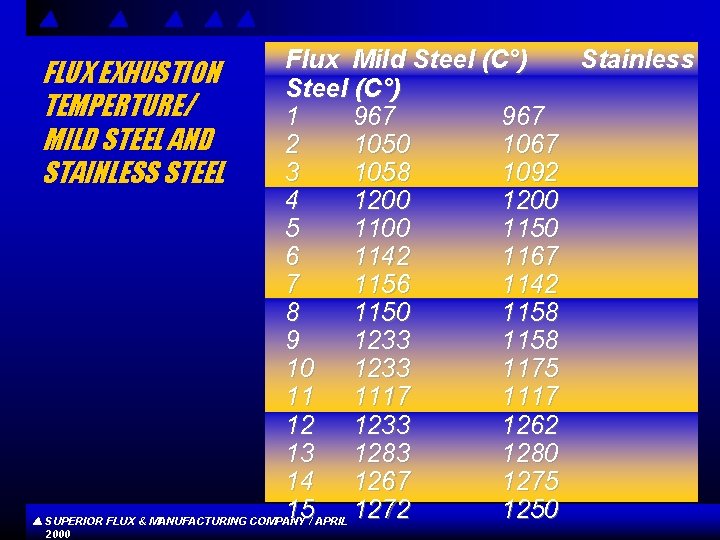 Flux Mild Steel(C°) Stainless Steel (C°) 1 967 2 1050 1067 3 1058 1092