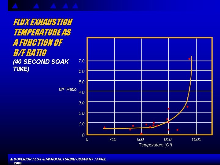 FLUX EXHAUSTION TEMPERATURE AS A FUNCTION OF B/F RATIO (40 SECOND SOAK TIME) 7.