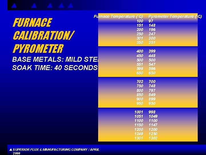 FURNACE CALIBRATION/ PYROMETER Furnace Temperature (°C) 100 151 200 250 301 350 BASE METALS: