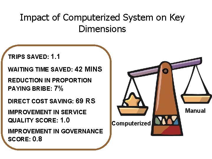 Impact of Computerized System on Key Dimensions TRIPS SAVED: 1. 1 WAITING TIME SAVED: