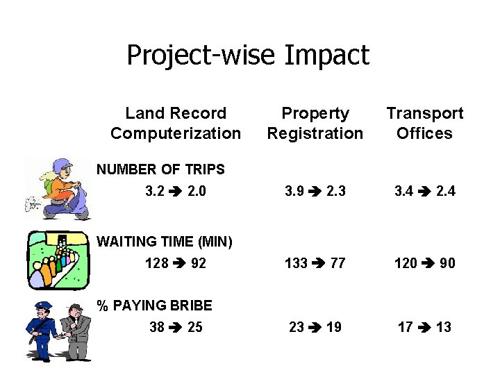 Project-wise Impact Land Record Computerization Property Registration Transport Offices 3. 9 2. 3 3.