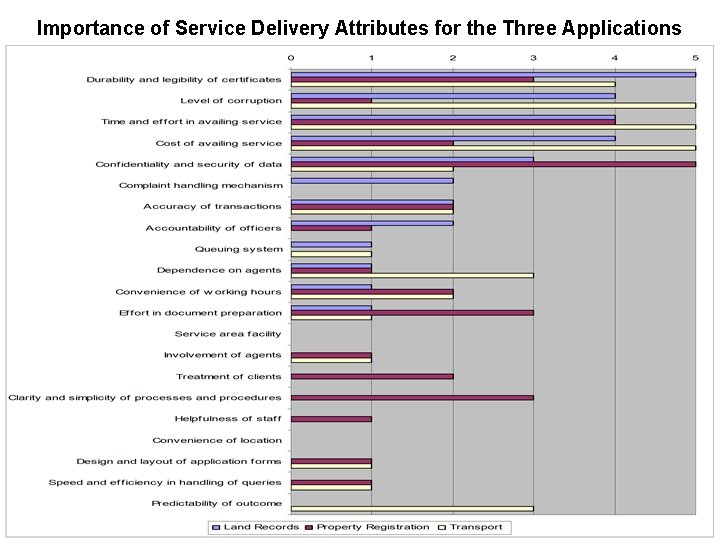 Importance of Service Delivery Attributes for the Three Applications 