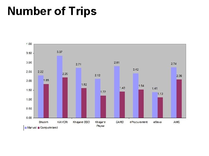 Number of Trips 