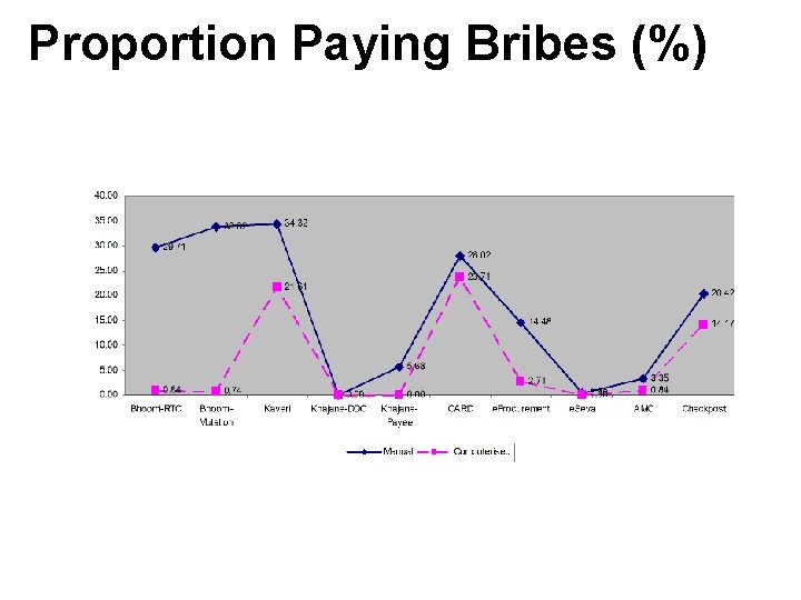 Proportion Paying Bribes (%) 