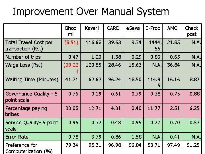 Improvement Over Manual System Bhoo mi Kaveri CARD e. Seva (8. 51) 116. 68