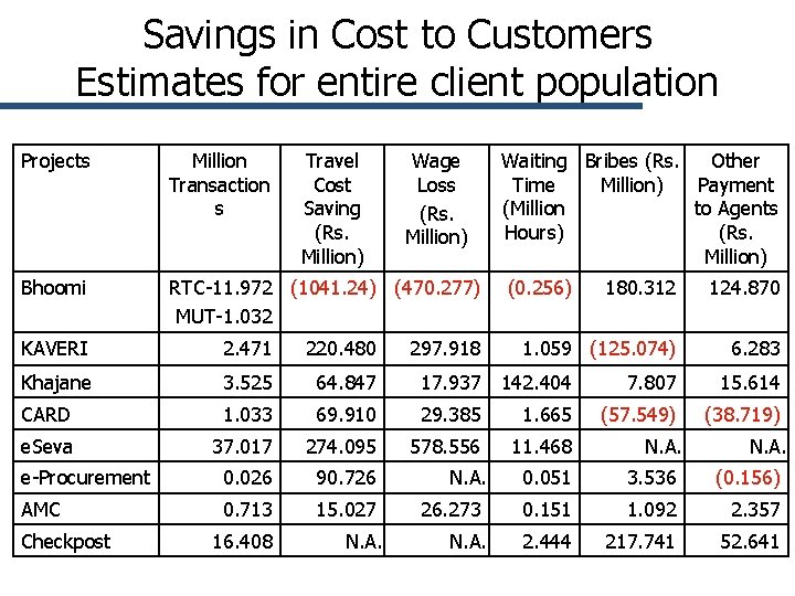 Savings in Cost to Customers Estimates for entire client population Projects Million Transaction s