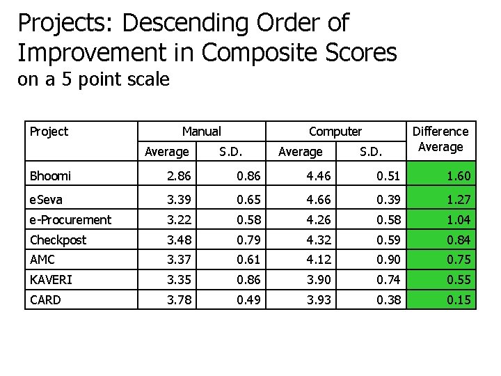 Projects: Descending Order of Improvement in Composite Scores on a 5 point scale Project