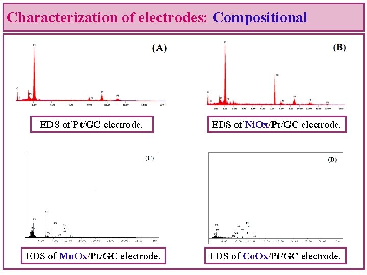 Characterization of electrodes: Compositional EDS of Pt/GC electrode. EDS of Ni. Ox/Pt/GC electrode. EDS