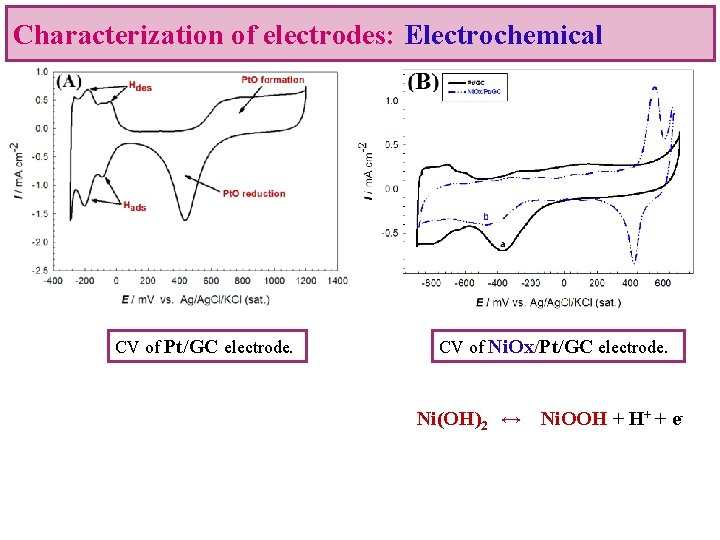Characterization of electrodes: Electrochemical CV of Pt/GC electrode. CV of Ni. Ox/Pt/GC electrode. Ni(OH)2