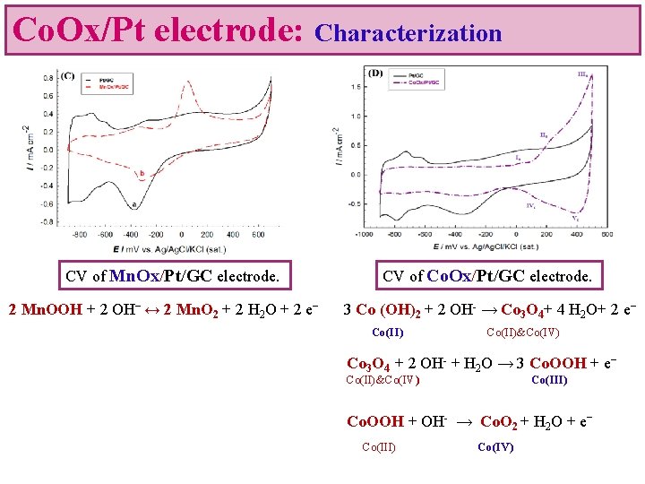 Co. Ox/Pt electrode: Characterization CV of Mn. Ox/Pt/GC electrode. 2 Mn. OOH + 2