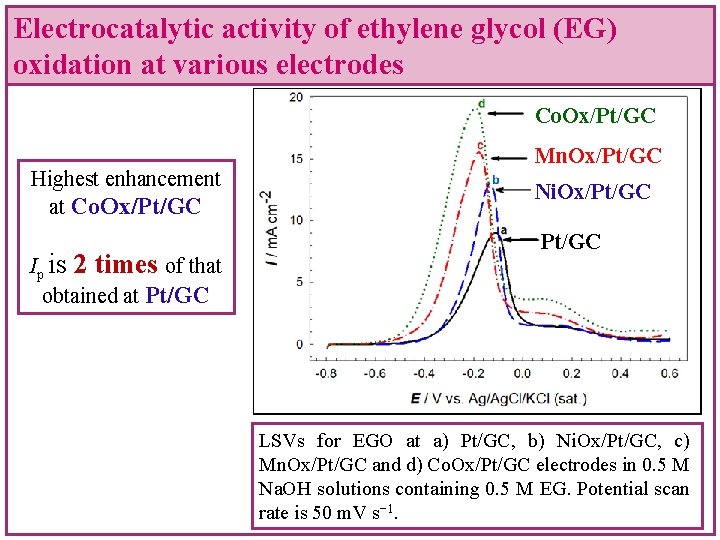 Electrocatalytic activity of ethylene glycol (EG) oxidation at various electrodes Co. Ox/Pt/GC Highest enhancement