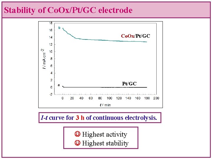 Stability of Co. Ox/Pt/GC electrode Ni. Ox/Pt Co. Ox/Pt/GC Pt Pt/GC I-t curve for