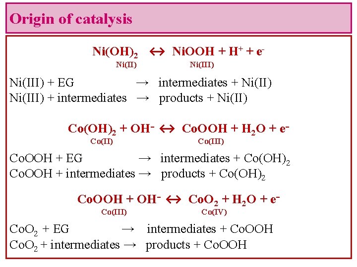 Origin of catalysis Ni(OH)2 ↔ Ni. OOH + H+ + e. Ni(II) Ni(III) +