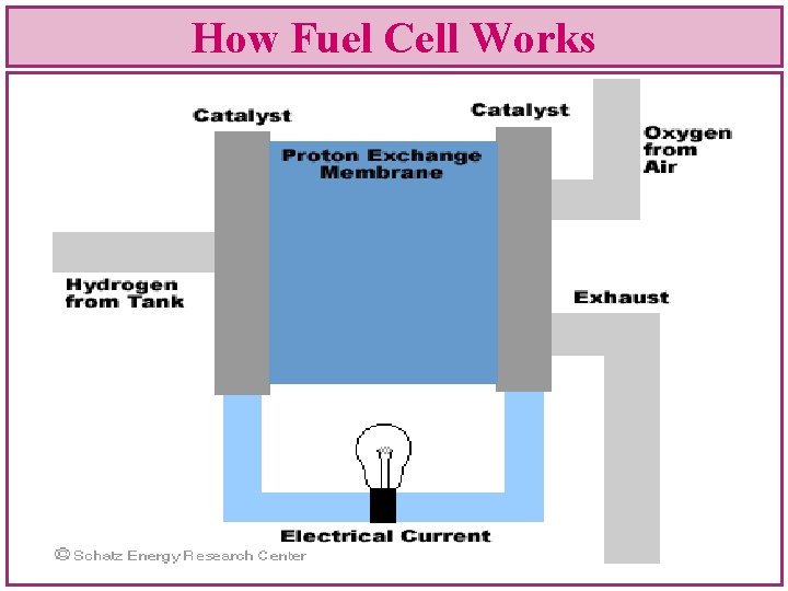 How Fuel Cell Works 
