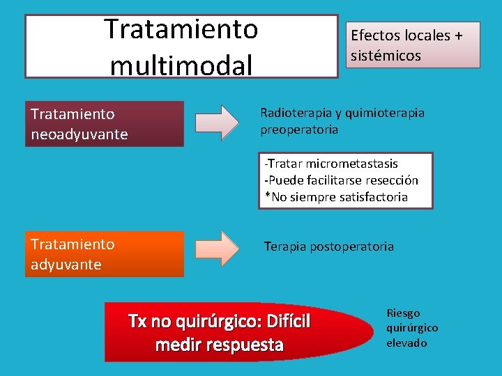 Tratamiento multimodal Tratamiento neoadyuvante Efectos locales + sistémicos Radioterapia y quimioterapia preoperatoria -Tratar micrometastasis