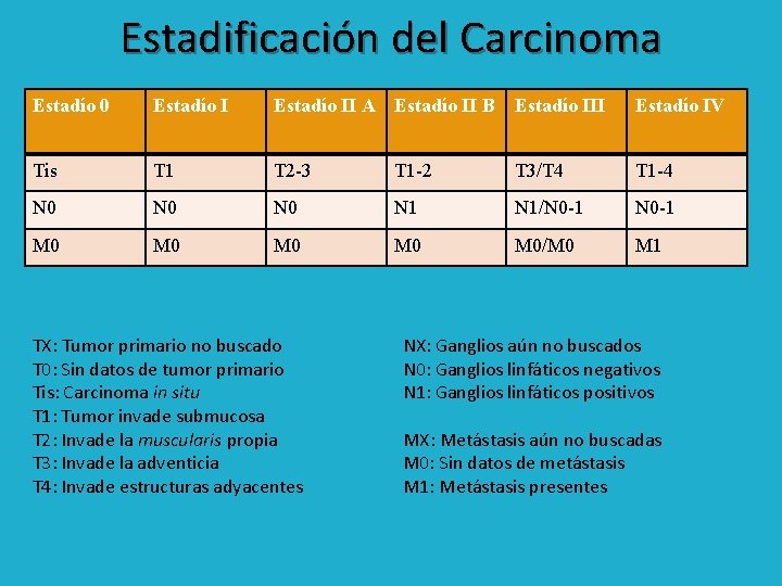 Estadificación del Carcinoma Estadío 0 Estadío II A Estadío II B Estadío III Estadío