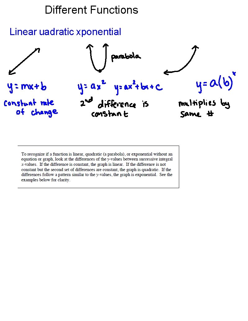 Different Functions Linear uadratic xponential 