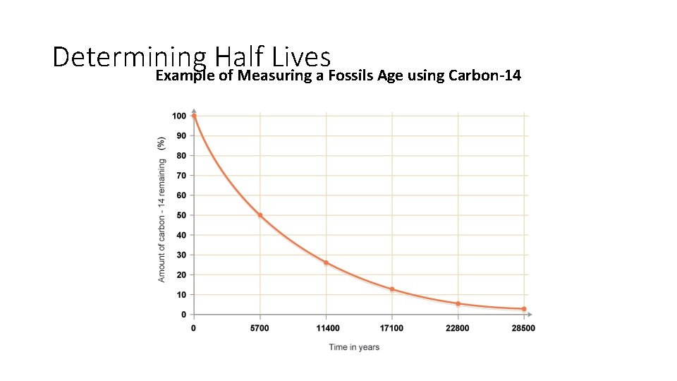 Determining Half Lives Example of Measuring a Fossils Age using Carbon-14 