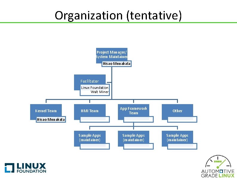 Organization (tentative) Project Manager/ System Maintainer Hisao Munakata Facilitator Linux Foundation Walt Miner Kernel